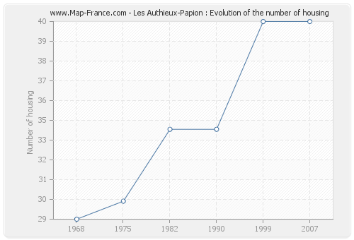 Les Authieux-Papion : Evolution of the number of housing